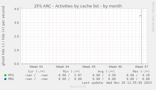 ZFS ARC - Activities by cache list