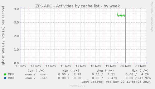 ZFS ARC - Activities by cache list