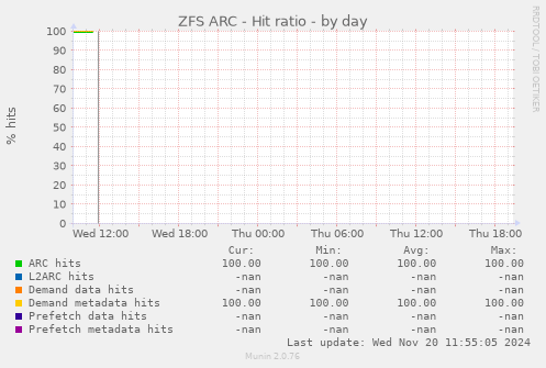 ZFS ARC - Hit ratio