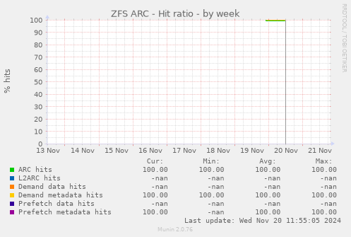 ZFS ARC - Hit ratio