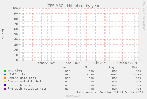 ZFS ARC - Hit ratio