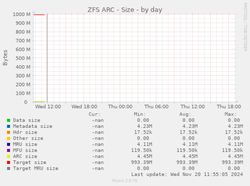 ZFS ARC - Size