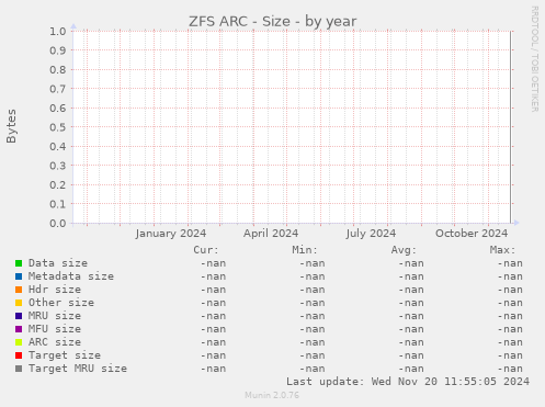 ZFS ARC - Size