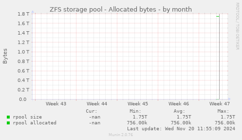 ZFS storage pool - Allocated bytes