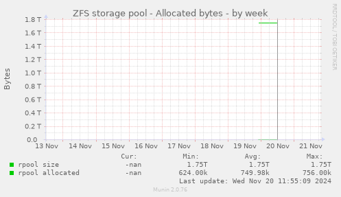 ZFS storage pool - Allocated bytes