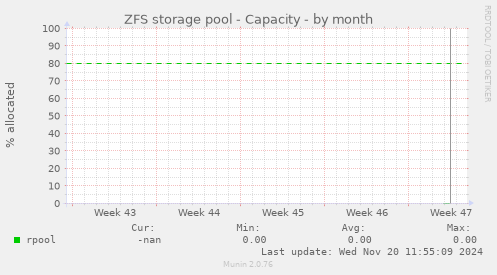 ZFS storage pool - Capacity