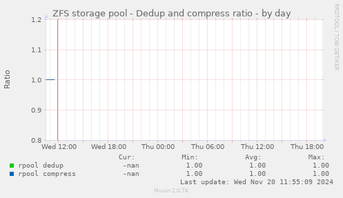 ZFS storage pool - Dedup and compress ratio