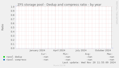 ZFS storage pool - Dedup and compress ratio