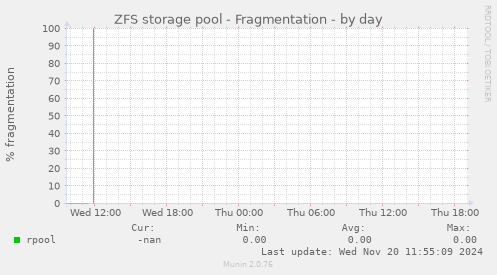 ZFS storage pool - Fragmentation