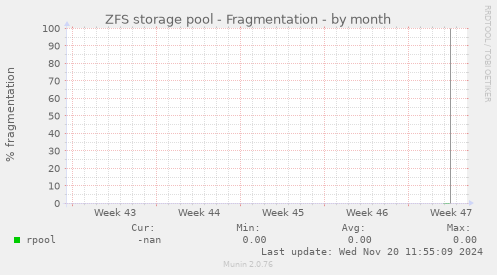 ZFS storage pool - Fragmentation