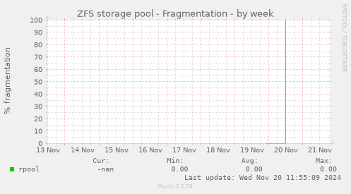 ZFS storage pool - Fragmentation