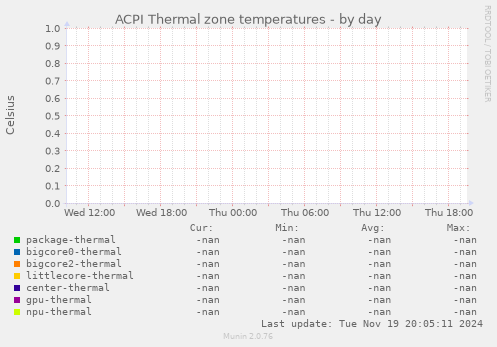 ACPI Thermal zone temperatures