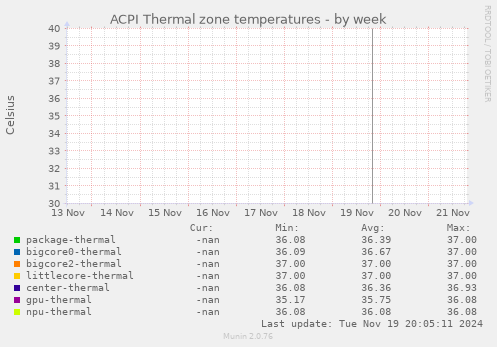 ACPI Thermal zone temperatures