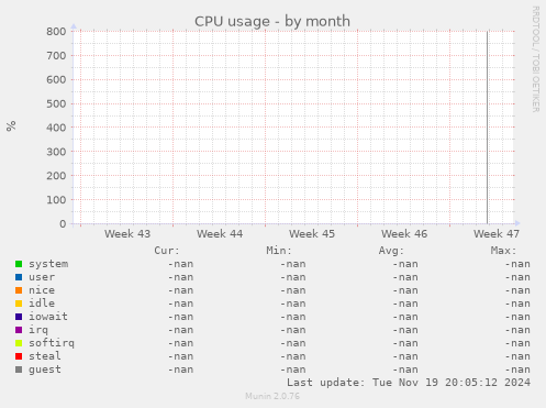 CPU usage