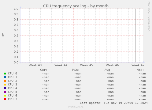 CPU frequency scaling