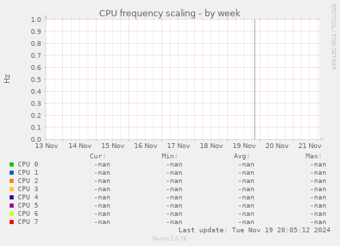 CPU frequency scaling