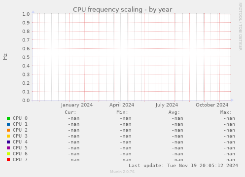 CPU frequency scaling