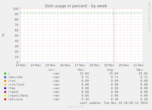 Disk usage in percent