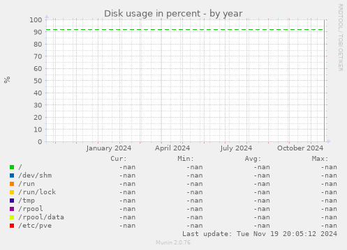 Disk usage in percent