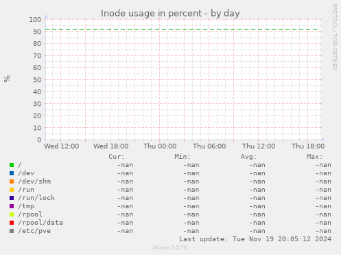 Inode usage in percent