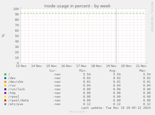 Inode usage in percent