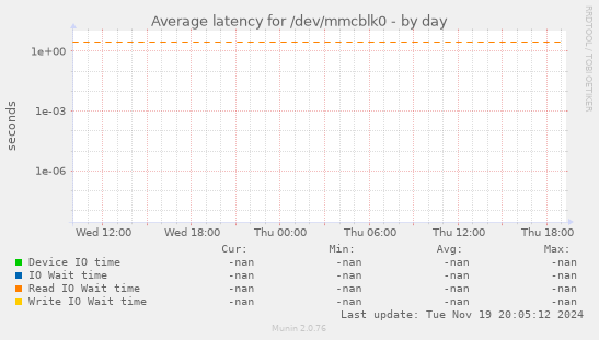 Average latency for /dev/mmcblk0