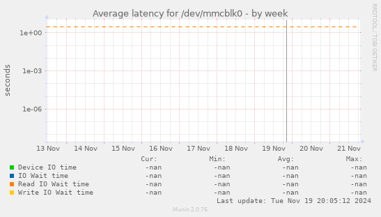 Average latency for /dev/mmcblk0