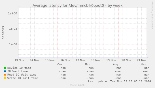 Average latency for /dev/mmcblk0boot0