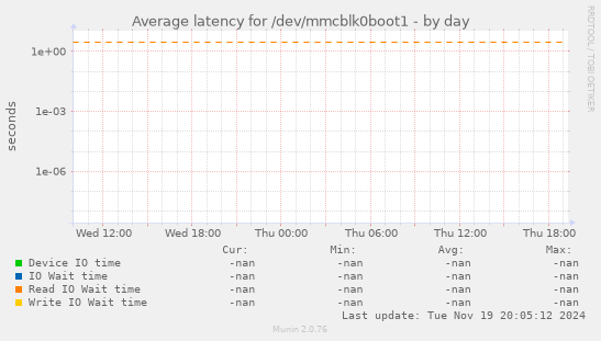 Average latency for /dev/mmcblk0boot1