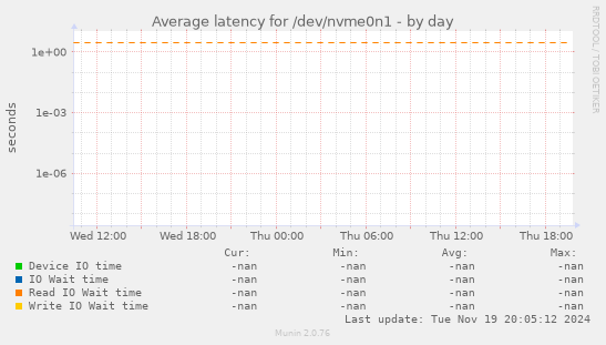 Average latency for /dev/nvme0n1