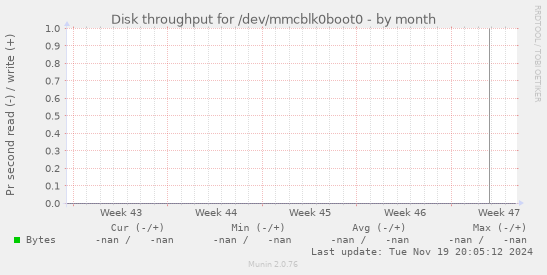 Disk throughput for /dev/mmcblk0boot0