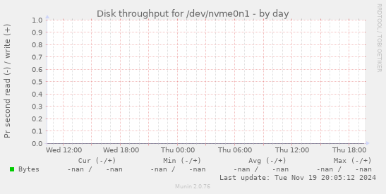 Disk throughput for /dev/nvme0n1