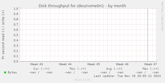 Disk throughput for /dev/nvme0n1