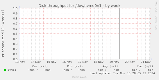 Disk throughput for /dev/nvme0n1