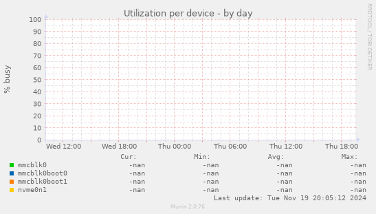 Utilization per device