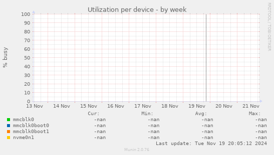 Utilization per device