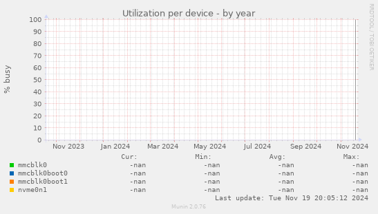 Utilization per device