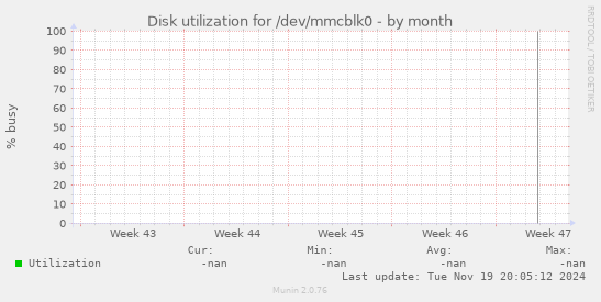 Disk utilization for /dev/mmcblk0