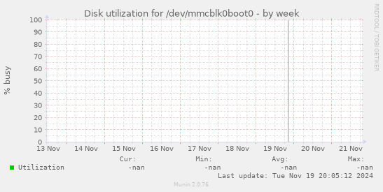 Disk utilization for /dev/mmcblk0boot0