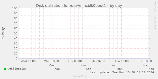 Disk utilization for /dev/mmcblk0boot1