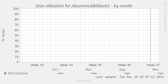 Disk utilization for /dev/mmcblk0boot1