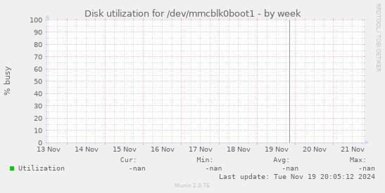 Disk utilization for /dev/mmcblk0boot1