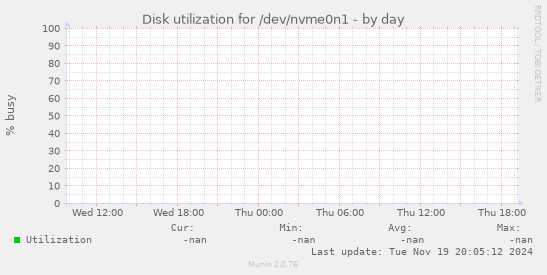 Disk utilization for /dev/nvme0n1