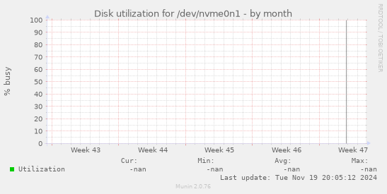 Disk utilization for /dev/nvme0n1