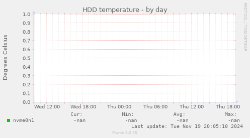 HDD temperature