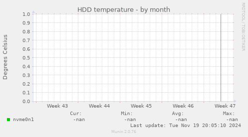 HDD temperature