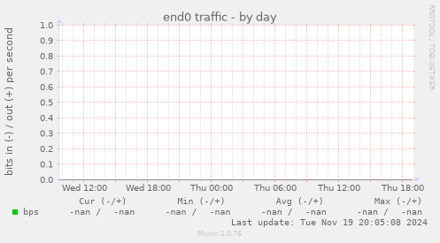 end0 traffic