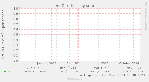 end0 traffic