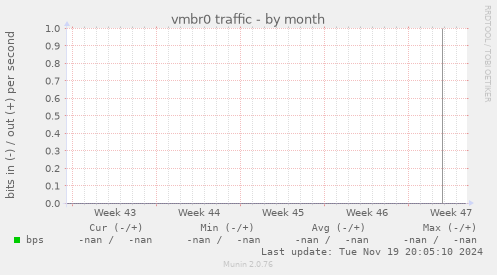 vmbr0 traffic