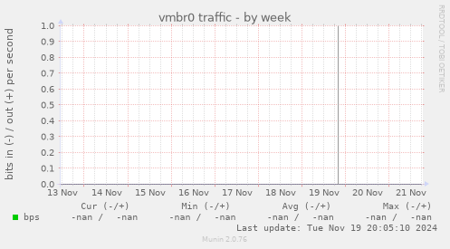 vmbr0 traffic